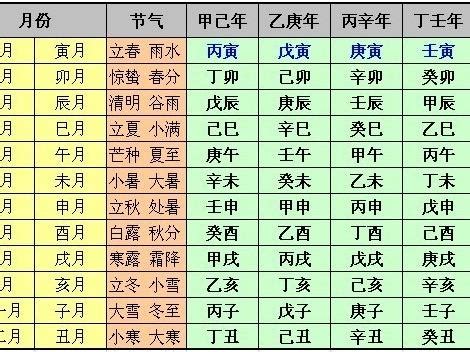 月柱怎麼看|如何自己排八字？年柱、月柱、日柱、時柱的排法